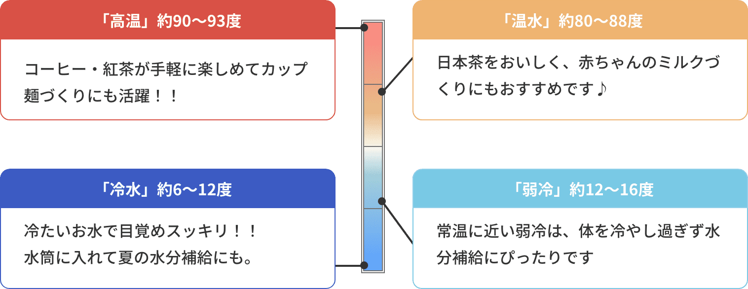 「高温」約90～93度：コーヒー・紅茶が手軽に楽しめてカップ麺づくりにも活躍！！　「温水」約80～88度：日本茶をおいしく、赤ちゃんのミルクづくりにもおすすめです♪　「弱冷」約12～16度：常温に近い弱冷は、体を冷やし過ぎず水分補給にぴったりです　「冷水」約6～12度：冷たいお水で目覚めスッキリ！！水筒に入れて夏の水分補給にも。