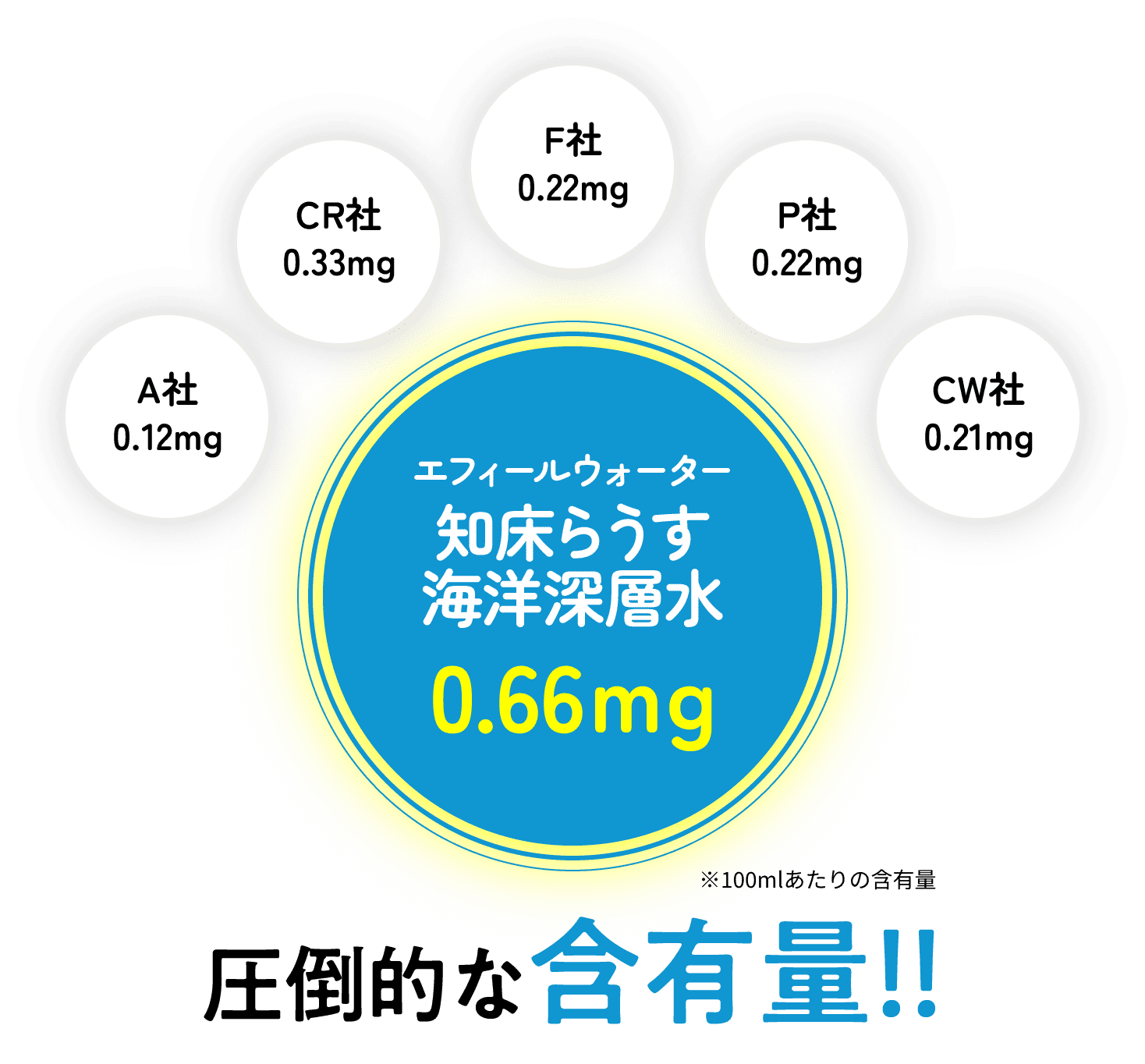 エフィールウォーター知床らうす海洋深層水 0.66mg 圧倒的な含有量！