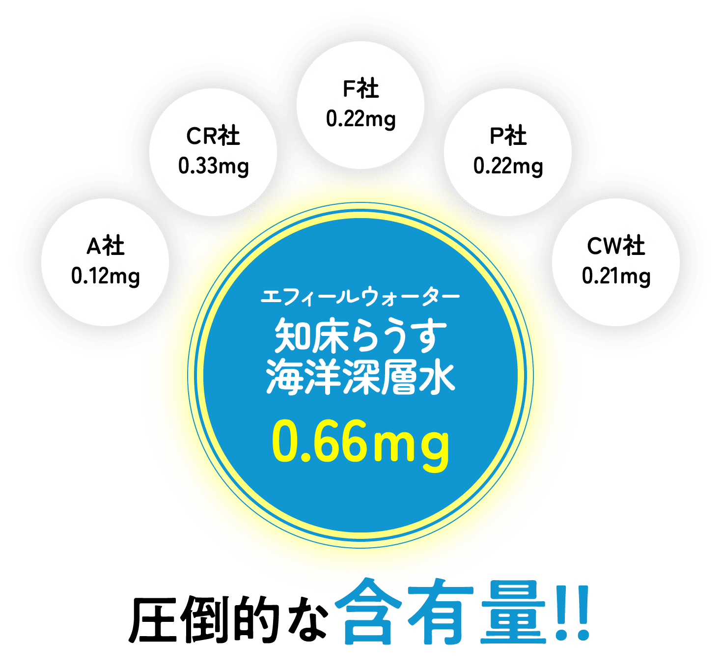 エフィールウォーター知床らうす海洋深層水 0.66mg 圧倒的な含有量！